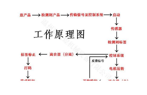 貼膜機(jī)貼標(biāo)機(jī)工作原理講解 附貼膜機(jī)貼標(biāo)機(jī)工作原理圖結(jié)構(gòu)剖析說明